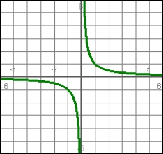 <strong>The graph represents a velocity function. The acceleration at t = 2 is </strong> A) positive B) negative C) zero D) There is insufficient information to tell. E) It is + \infty