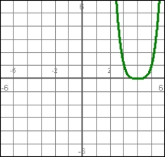 Answer true or false. This can be the graph of a particle's position if the particle is moving to the right at t = 3.3.