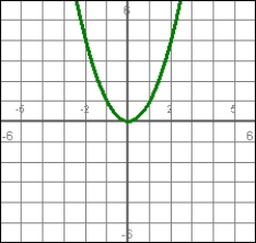 Answer true or false. If the graph on the left is a position function, the graph on the right represents the corresponding velocity function. y = x<sup>2</sup>