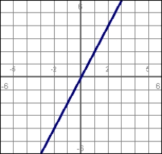 Answer true or false. If the graph on the left is a position function, the graph on the right represents the corresponding velocity function. y = x<sup>2</sup>