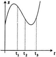 The graph below depicts the position function of a particle moving on a coordinate line at three different times. For each time specify whether the particle is moving to the left or right (Assume right is the positive direction.) and whether or not it is speeding up or slowing.