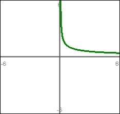 Determine which function is graphed.  