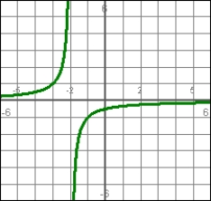 The graph represents a velocity function. The acceleration at t = 2 is
