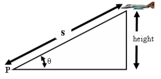  An airplane is flying on a horizontal path at a height of 6000ft, as shown in the figure. At what rate is the distance s between the airplane and the fixed point P changing with  \theta when  \theta  = 20°. Express the answer in units of feet/degree.  <div style=padding-top: 35px>  