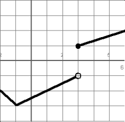 Use this graph of f(x)   to find  