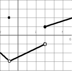 Use this graph of f(x)   to find  