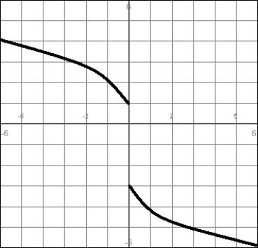 Consider the function f graphed here: For what values of a does exist?