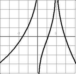 Consider the function f graphed here: For what values of a does exist?