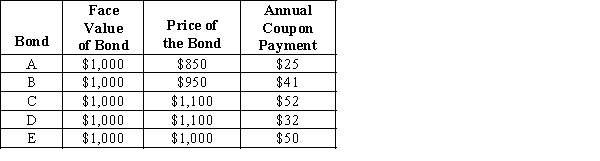 <strong>Exhibit 36-1 Refer to Exhibit 36-1. The yield on bond A is approximately</strong> A)2.9 percent. B)0.03 percent. C)2.5 percent. D)0.02 percent.