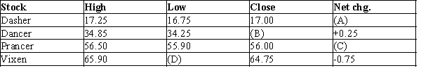<strong>Exhibit 36-2 Refer to Exhibit 36-2. If the closing price of Vixen's stock on the previous day was $65.50, what value goes in blank (D)?</strong> A)64.00 B)65.15 C)65.75 D)65.00 E)There is not enough information given to answer this question.