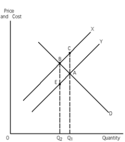 <strong>Exhibit 30-1 Refer to Exhibit 30-1. If the exhibit represents a negative externality situation, the social cost of expanding output from Q<sub>2</sub> to Q<sub>1</sub> is the area of</strong> A)ABC. B)Q<sub>2</sub>BCQ<sub>1</sub>. C)Q<sub>2</sub>BAQ<sub>1</sub>. D)Q<sub>2</sub>EAQ<sub>1</sub>.