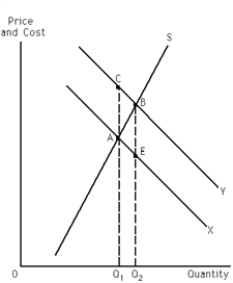 <strong>Exhibit 30-2 Refer to Exhibit 30-2. If the exhibit represents a positive externality situation, the private cost of expanding output from Q<sub>1</sub> to Q<sub>2</sub> is the area of</strong> A)Q<sub>1</sub>ABQ<sub>2</sub>. B)Q<sub>1</sub>AEQ<sub>2</sub>. C)Q<sub>1</sub>CBQ<sub>2</sub>. D)ABE.