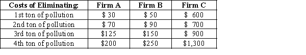 Exhibit 30-3 -Refer to Exhibit 30-3. Suppose that Firms A, B, and C are the only polluters in the state and that each emits 4 tons of pollution into the atmosphere. To cut the level of pollution the government imposes an emission tax of $300 per ton of pollution. As a result of this tax, Firm A would _________________, firm B would ____________________ and firm C would __________________.