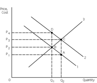Exhibit 30-5 -Refer to Exhibit 30-5. If a positive externality exists, then curve 1 represents the __________, curve 2 represents the __________, curve 3 represents the __________ and Q<sub>1</sub> represents the __________.