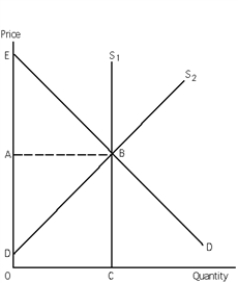 <strong>Exhibit 29-1 Refer to Exhibit 29-1. Suppose the supply curve is S<sub>1</sub> and the price is A. Pure economic rent equals area</strong> A)ABD. B)EBA. C)ODBC. D)EBD. E)none of the above