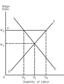 Exhibit 27-2 -Refer to Exhibit 27-2. The union wants management to believe the supply curve of labor is S'S instead of SS. What does supply curve S'S represent?