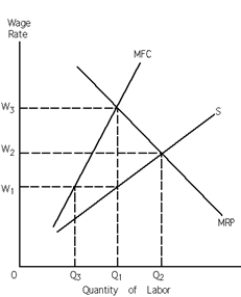 <strong>Exhibit 27-3 Refer to Exhibit 27-3. Consider the monopsony setting. In the absence of collective bargaining, what quantity of labor does the profit-maximizing monopsonist hire?</strong> A)Q<sub>1</sub> B)Q<sub>2</sub> C)Q<sub>3</sub> D)none of the above