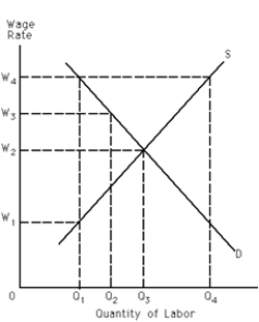 <strong>Exhibit 27-4 Refer to Exhibit 27-4. If a labor union successfully organizes the labor market and sets the wage rate at W<sub>4</sub>, the quantity of labor hired will be</strong> A)Q<sub>1</sub>. B)Q<sub>2</sub>. C)Q<sub>3</sub>. D)Q<sub>4</sub>. E)cannot be determined