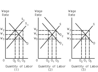 <strong>Exhibit 27-5 Refer to Exhibit 27-5. In which case or cases does the increase in the wage rate from W<sub>1</sub> to W<sub>2</sub> definitely cause the total wage bill to rise?</strong> A)(1) B)(2) C)(3) D)(1) and (2) E)(1) and (3)