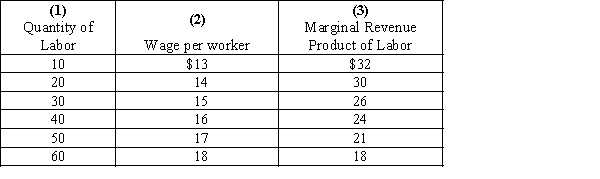 Exhibit 27-7 -Refer to Exhibit 27-7. The marginal factor cost of increasing employment from 40 to 50 workers is