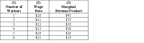 Exhibit 27-12 -Refer to Exhibit 27-12. For each quantity of labor hired (after the first worker), marginal factor cost will be