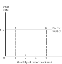 Exhibit 26-3 -Refer to Exhibit 26-3. The marginal factor cost (MFC) of the fourth unit of labor is