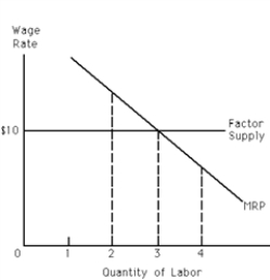 Exhibit 26-4 -Refer to Exhibit 26-4. In evaluating the marginal cost and revenue of hiring additional units of labor, the firm will not hire