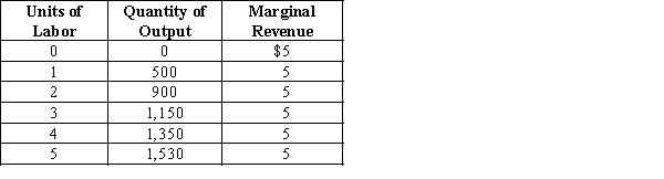 Exhibit 26-5 -Refer to Exhibit 26-5. Assume the firm is a factor price taker and that the price of a unit of labor is constant at $1,200. The firm should hire __________ of labor.