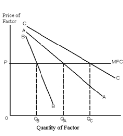 Exhibit 26-6 -Refer to Exhibit 26-6. Let AA and MFC represent the value of marginal product curve and the marginal factor cost curve of a monopolist, respectively. Which of the following is a possible profit-maximizing factor quantity the monopolist will employ?
