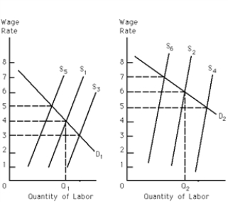 Exhibit 26-7 Market A Market B -Refer to Exhibit 26-7. The exhibit shows two markets in which labor of identical skills is employed. Assume that both markets are in equilibrium with Q<sub>1</sub> and Q<sub>2</sub> quantities of labor employed at the respective prices of $4 and $6 per unit. If this equilibrium persists in the long run, an economist would suspect that