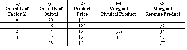 Exhibit 26-8    -Refer to Exhibit 26-8. The marginal physical product of the second and third units of factor X, respectively [blanks (A) and (B)], are,