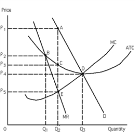 Exhibit 24-3 -Refer to Exhibit 24-3. Total cost of this profit maximizing monopolistic competitor is represented by the area
