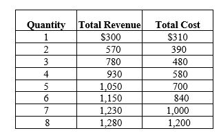 Exhibit 24-8 -Refer to Exhibit 24-8. Assuming that total fixed costs are $80, the average variable cost of producing 2 units of output is