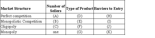 Exhibit 24-9 ​    ​ ​ -Refer to Exhibit 24-9. The number of sellers in a perfectly competitive market is ___________ [blank (A)], the number of sellers in a monopolistic competitive market is ____________ [blank (B)], and the number of sellers in an oligopoly is _________ [blank (C)].