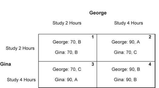 Exhibit 24-10 Suppose that the letter grade earned on a test for each student in a class depends upon how well he/she does relative to other students in the class. This exhibit shows a prisoner's dilemma setting for two representative students in the class, George and Gina. -Refer to Exhibit 24-10. If George studies for two hours and Gina studies for four hours, George's letter grade on the test will be a ___________ and Gina's letter grade on the test will be a __________________.