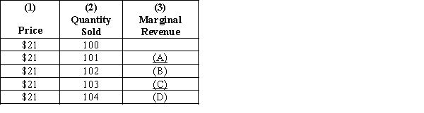 <strong>Exhibit 22-1 Refer to Exhibit 22-1. The dollar amounts that go in blanks (A) and (B) are, respectively,</strong> A)$1 and $1. B)$21 and $21. C)$4.80 and $4.86. D)$21 and $12.