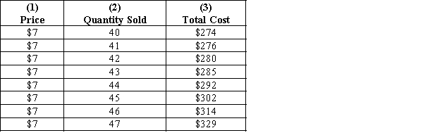 <strong>Exhibit 22-3 Refer to Exhibit 22-3. What quantity of output should the profit-maximizing firm produce?</strong> A)41 units B)42 units C)44 units D)45 units E)46 units
