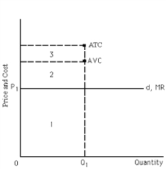 <strong>Exhibit 22-4 Refer to Exhibit 22-4. The firm sells its product at P<sub>1</sub> and produces Q<sub>1</sub>. Given this situation,</strong> A)total variable cost is equal to area 1 + area 2. B)total revenue is equal to area 1. C)total cost is equal to area 2 + area 3. D)a and b E)a, b, and c