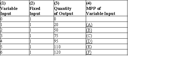 <strong>Exhibit 21-1 Refer to Exhibit 21-1. The numbers that go in blanks (A) and (B) are, respectively,</strong> A)20 and 30. B)0 and 21. C)20 and 25 D)1 and 2. E)20 and 21.