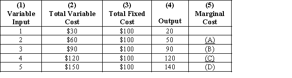 <strong>Exhibit 21-2 Refer to Exhibit 21-2. What is the average total cost of producing 140 units of output?</strong> A)$1.79 B)$7.33 C)$4.23 D)$10.00 E)There is not enough information provided to answer the question.