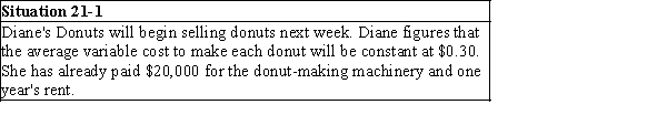 <strong> Refer to Situation 21-1. What will Diane's total variable costs be if she sells 36,500 donuts in one year?</strong> A)$10,950 B)$18,450 C)$22,080 D)$12,500