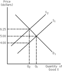 <strong>Exhibit 19-2 Refer to Exhibit 19-2. The market for good X is initially in equilibrium at $5. The government then places a per-unit tax on good X, as shown by the shift of S<sub>1</sub> to S<sub>2</sub>. As a result, the equilibrium price</strong> A)rises from $5.00 to $6.25. B)falls from $5.00 to $4.00. C)remains constant at $5.00. D)none of the above