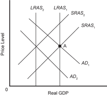 Exhibit 16-4 -Refer to Exhibit 16-4. If LRAS<sub>1</sub> shifts to LRAS<sub>2</sub>, and this causes AD<sub>1</sub> to shift to AD<sub>2</sub>, economists would call this a