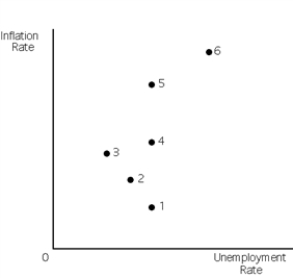 Exhibit 16-5 -Refer to Exhibit 16-5. If the economy is at point 3, and the natural unemployment rate exists at points 1, 4, and 5, it follows that