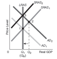 Exhibit 16-7 -Refer to Exhibit 16-7. Assume that the starting point is point 1. Suppose that the Fed implements expansionary monetary policy that raises aggregate demand. Which of the following best goes with the diagram shown?