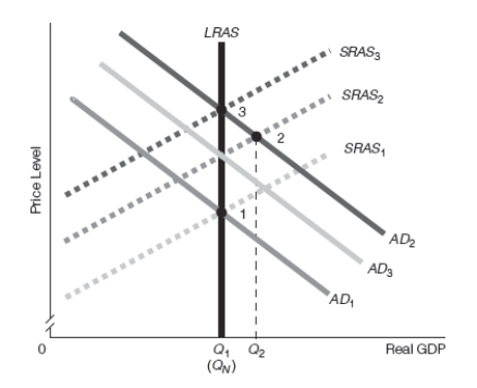 Exhibit 16-8 -Refer to Exhibit 16-8. Assume that the starting point is point 1. Suppose that the Fed implements expansionary monetary policy that raises aggregate demand. Which of the following best goes with the diagram shown?