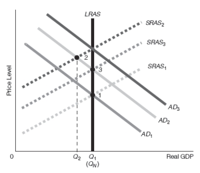 Exhibit 16-9 -Refer to Exhibit 16-9. Assume that the starting point is point 1. Suppose that the government implements expansionary fiscal policy that raises aggregate demand. Which of the following best goes with the diagram shown?