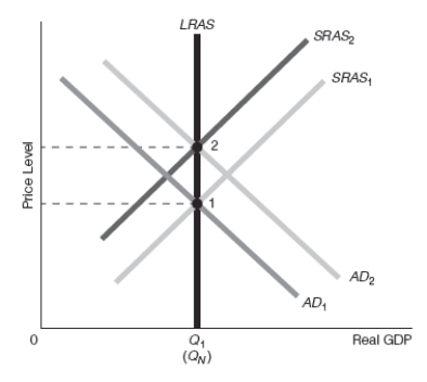 Exhibit 16-10 -Refer to Exhibit 16-10. Assume that the starting point is point 1. Suppose that the government implements expansionary fiscal policy that raises aggregate demand. Which of the following best goes with the diagram shown?
