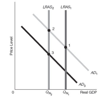 Exhibit 16-11 -Refer to Exhibit 16-11. Assume that the starting point is point 1. Suppose that there is a supply-side change capable of reducing the capacity of the economy to produce. Which of the following best goes with the diagram shown?