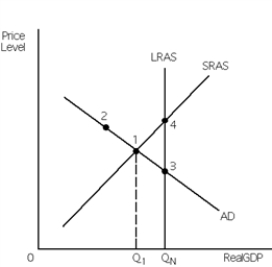 Exhibit 9-6 -Refer to Exhibit 9-6. If the economy is self-regulating and currently at point 1, it follows that